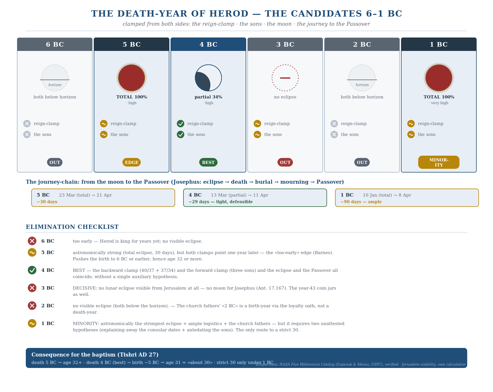 The candidates for Herod's death-year, clamped from both sides.
