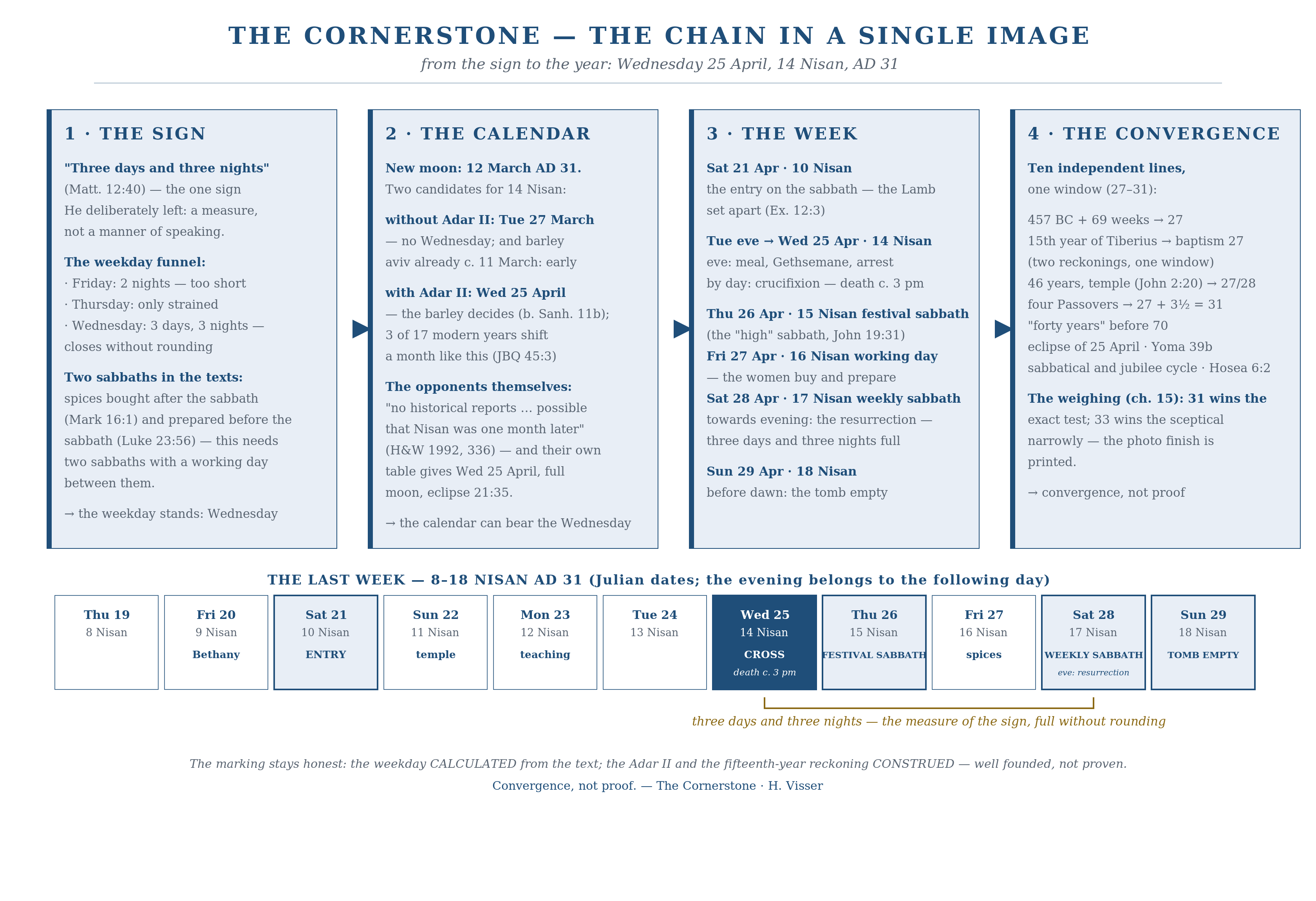The conceptual timeline: the day-axis and the year-axis, crossing on Wednesday 25 April AD 31.
